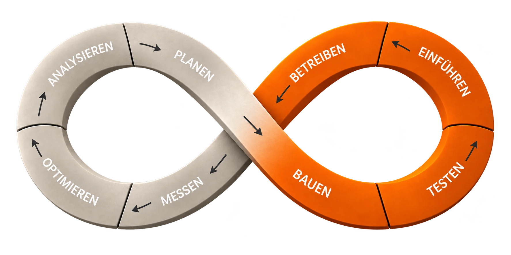 Kreislauf der ständigen Verbesserung – Analysieren, Planen, Bauen, Testen, Einführen, Betreiben, Messen, Optimieren